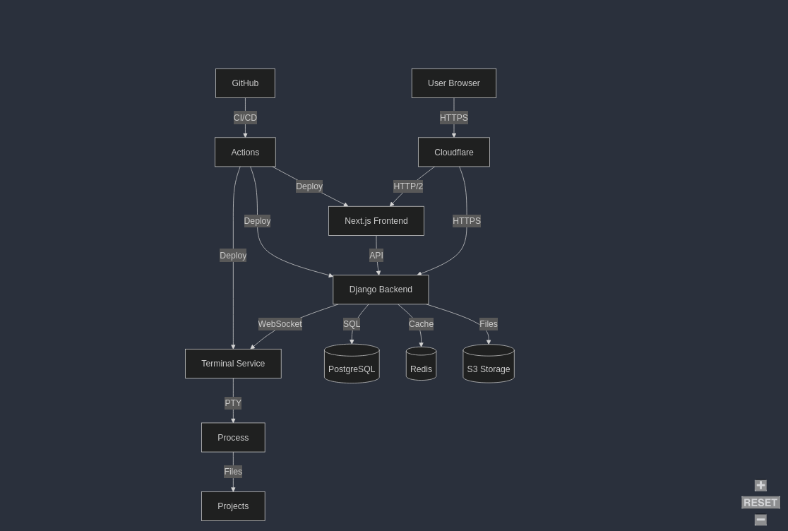 System Architecture Diagram