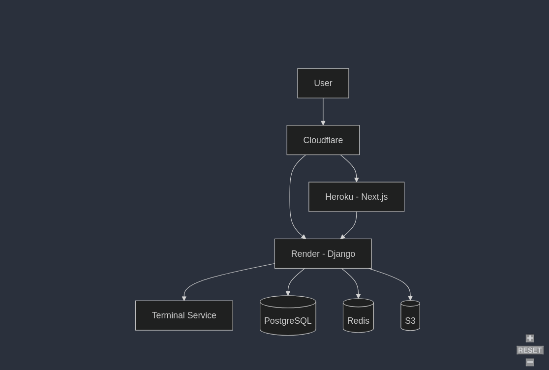 Cloud Deployment Architecture