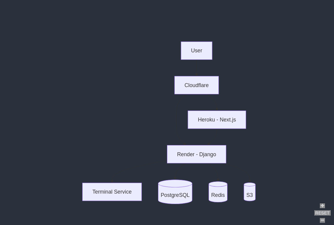 Cloud Deployment Architecture